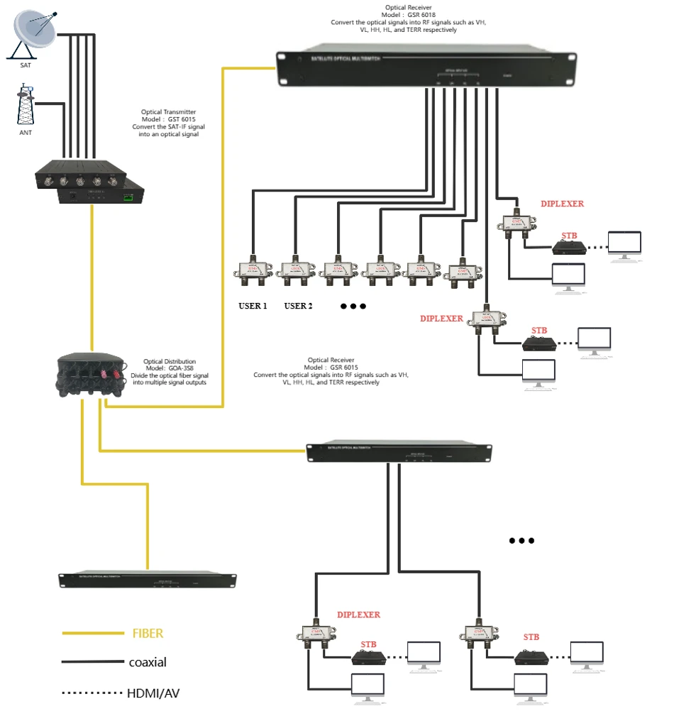 SAT-IF Optical Receiver
